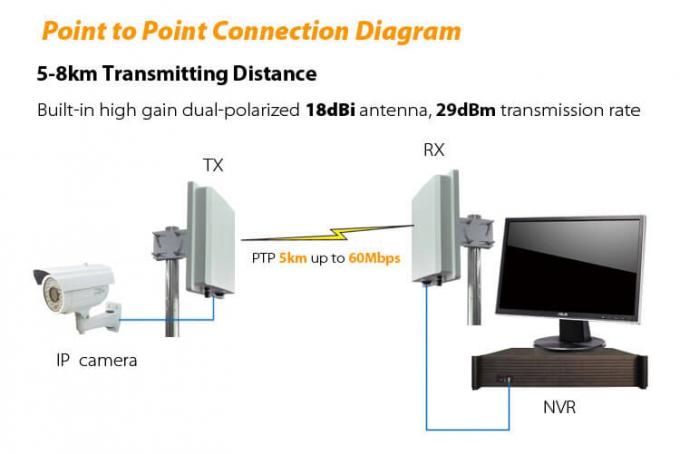 система точки подхода 5.8ГХз 5-8КМ на открытом воздухе цифровая беспроводная